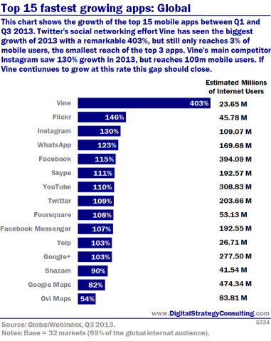 Digital Intelligence - Top 15 fastest growing apps: Global