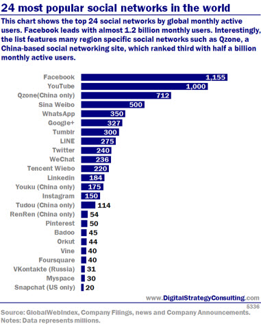 Digital Intelligence - 24 most popular social networks in the world