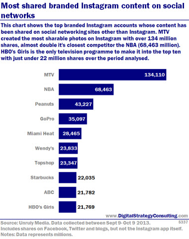 Digital Intelligence - Most shared branded Instagram content on social networks