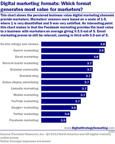 Digital Intelligence - Digital marketing formats: Which format generates the most value for marketers?