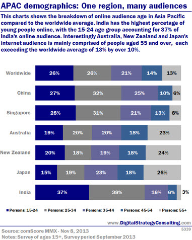 Digital Intelligence - Asia Pacific demographics: One region, many audiences