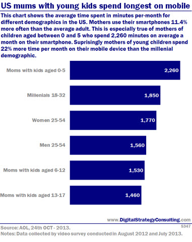 Digital Intelligence - US mums with young kids spend longest on mobile