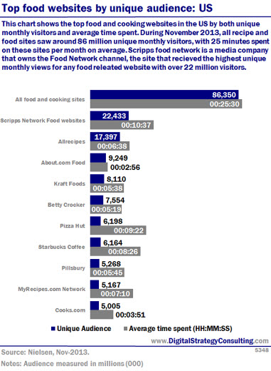 Digital Intelligence - Top food websites by unique audience: US