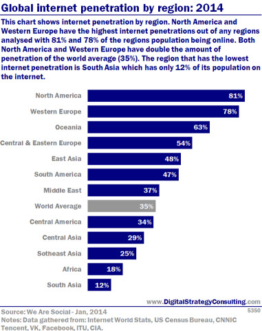 Digital Intelligence - Global internet population by region: 2014