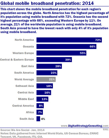Digital Intelligence - Global mobile broadband penetration: 2014