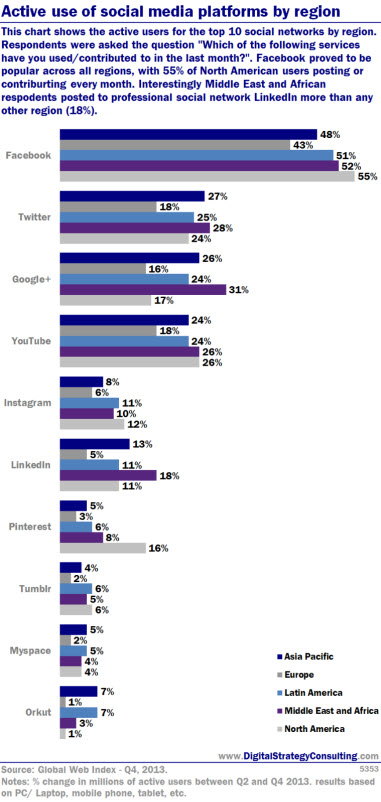Digital Intelligence - Active use of social media platforms by region