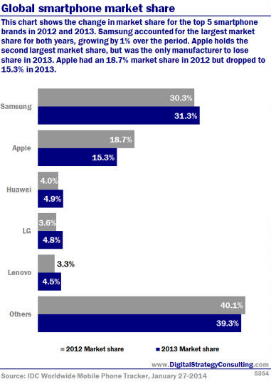 Digital Intelligence - Global smartphone market share