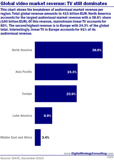 Digital Intelligence - Global video market revenue: TV still dominates