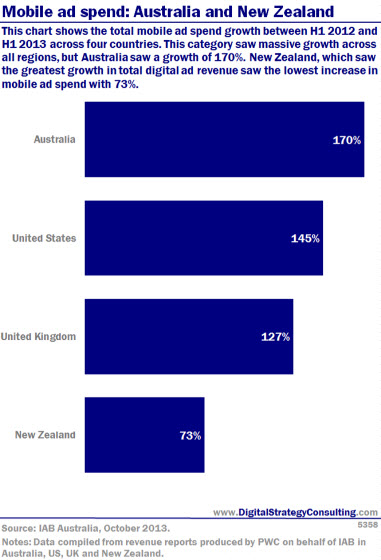 Digital Intelligence - Mobile ad spend Australia and New Zealand