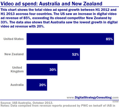 Digital Intelligence - Video ad spend Australia and New Zealand