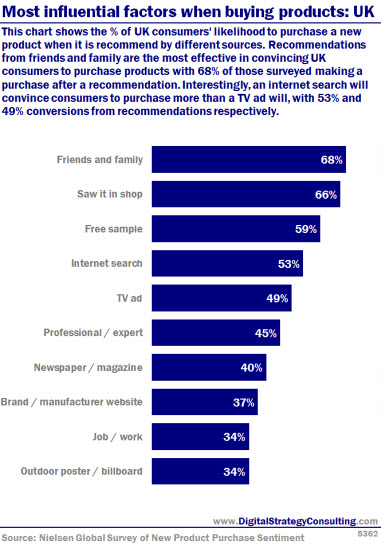 Digital Intelligence - Most influential factors when buying products: UK