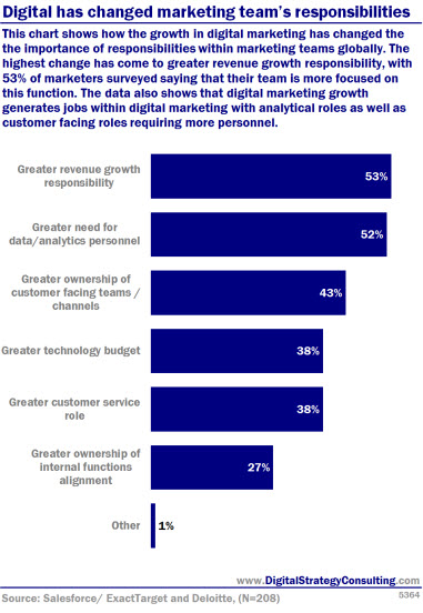 Digital Intelligence - Digital has changed marketing team's responsibilities