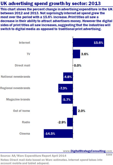 Digital Intelligence - UK advertising spend growth by sector 2013 
