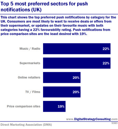 Digital Intelligence Top 5 most preferred sectors for push notifications UK
