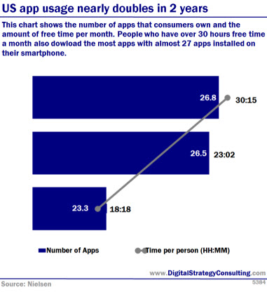 Digital Intelligence - US app usage nearly doubles in 2 years