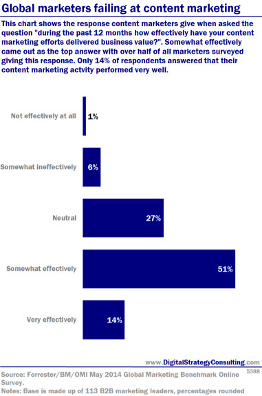 Digital Intelligence - Global marketers failing at content marketing 