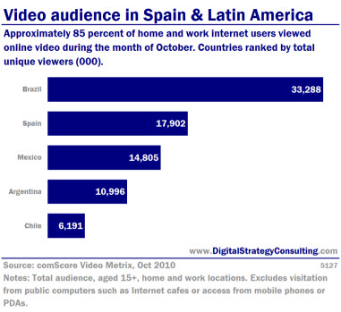 Digital Strategy - Video audience in Spain and Latin America