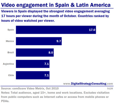 Digital Strategy - Video engagement in Spain and Latin America
