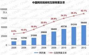 Digital Intelligence - China internet use hits 564m with 75% logging on from mobile