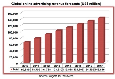 Digital Intelligence - Global online ad revenue to reach $143bn by 2017: US, China and UK lead the way