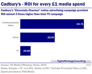 Cadbury's - ROI for every £1 media spend. Cadbury's 