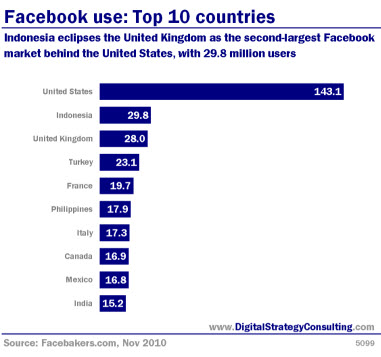Facebook use: Top 10 countries. Indonesia eclipses the United Kingdom as the second-largest Facebook market behind the united States, with 29.8 million users.