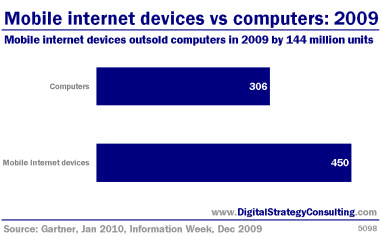 Mobile internet devices vs computers: 2009. Mobile internet devices outsold computers in 2009 by 144 million units.