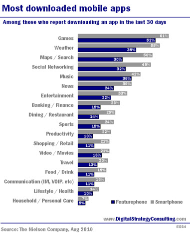 Most downloaded mobile apps. Among those who report downloading an app in the last 30 days