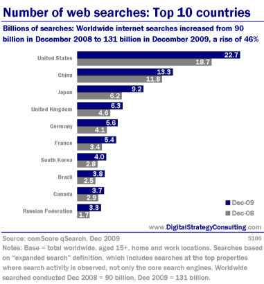 Number of web searches: Top 10 countries. Billions of searches: Worldwide internet searches increased from 90 billion in December 2008 to 131 billion in December 2009, a rise of 46%.