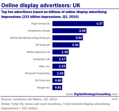 Online display advertisers: UK. Top ten advertisers based on billions of online display advertising impressions (221 billion impressions (221 billion impressions, Q3, 2010).