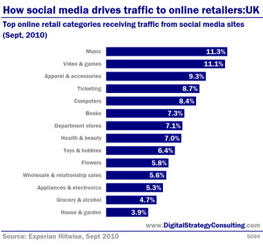 How social media drivers traffic to online retailers: UK. Top online retail categories receiving traffic from social media sites (Sept, 2010).