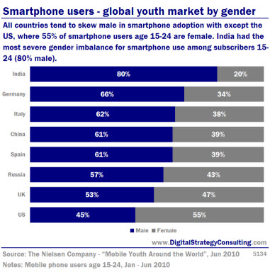 Smartphone users: Global youth market by gender. All countries tend to skew male in smartphone adoption with the exception of the US, where 55% of smartphone users age 15-24 are female. India has the most severe gender imbalance  for smartphone use among subscribers 15-24 (80% male).