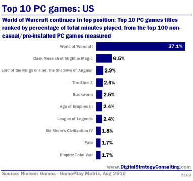Top 10 PC games: US. World of Warcraft continues in top position: Top 10 PC games titles ranked by percentage of total minutes played, from the top 100 non-casual / pre-installed PC games measured.
