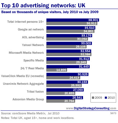 Top 10 advertising networks: UK. Based on thousands of unique visitors, July 2010 vs July 2009