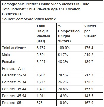 netimperative - demographic profile online video viewers in 