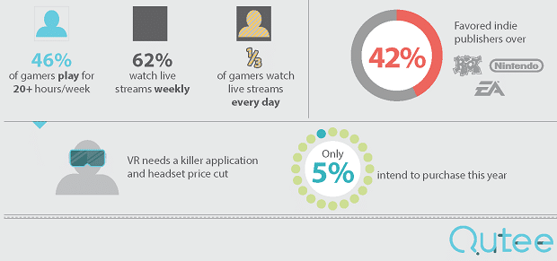 Qutee-Gaming-Today-Infographic sm