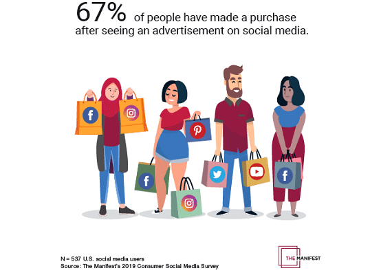 facebook vs others2 Facebook influences buying decisions ‘7 times more than other social platforms combined’
