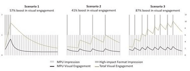 Intelligent flighting strategies maximise ROI on digital campaigns