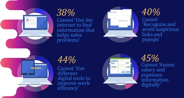 Over half of UK staff 'do not have essential digital skills'