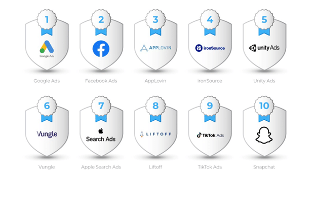 app installs Google overtakes Facebook for user app installs (while TikTok rises)