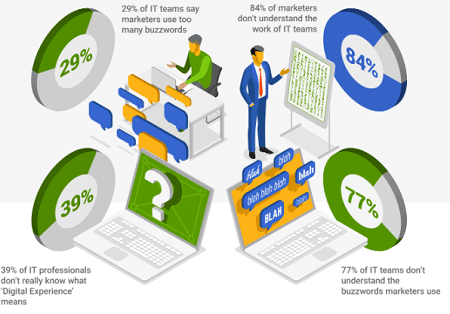 straght talk info main Most IT teams ‘believe that marketing doesn’t appreciate their work’