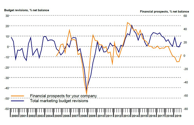ipa 2020 UK marketing budgets see 'modest growth' with year of Brexit uncertainty ahead
