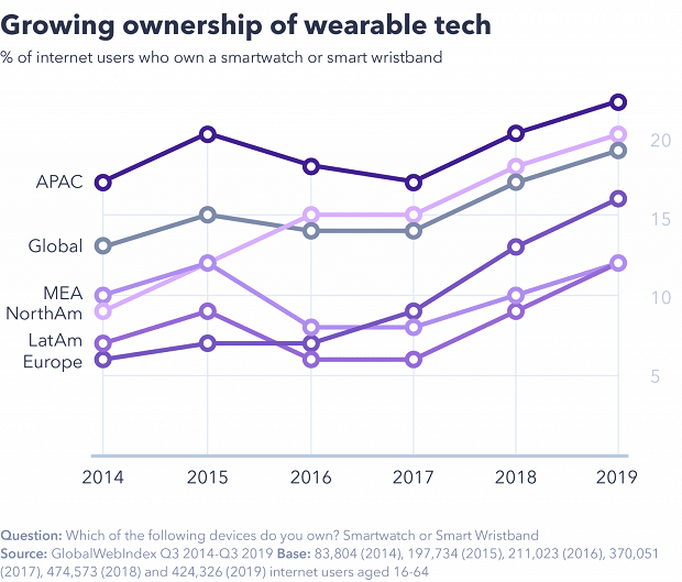 wearables Nearly one in 5 internet users worldwide now own a wearable device, up 7% from 2014, according to new research.