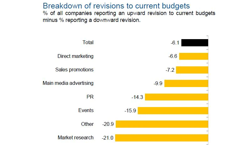 ipa bellwether report 2020b Marketing budgets drop at fastest rate since last recession amid Covid-19 crisis