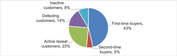 newcust Nearly half of online sales for brands in March were from “new customers”