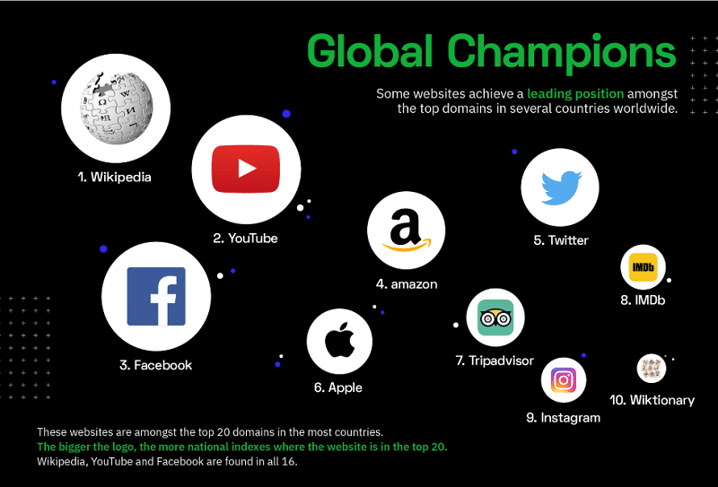 seo world rankings SEO world rankings: Wikipedia and YouTube in fight to dominate Google searches globally