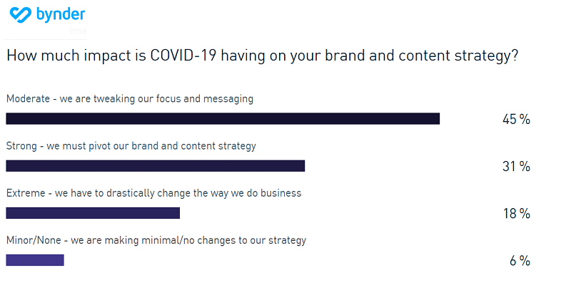 Marketers don’t believe COVID-19 will transform marketing and branding