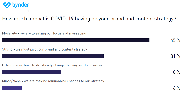 bynder Marketers don’t believe COVID-19 will transform marketing and branding