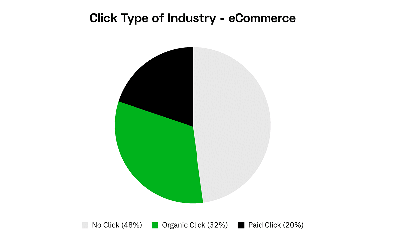 ecome noo click Nearly half of ecommerce searches on Google now drive no clicks at all- study