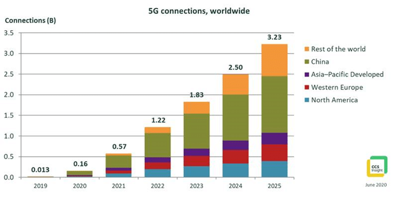 5g graph 5G adoption remains positive despite pandemic